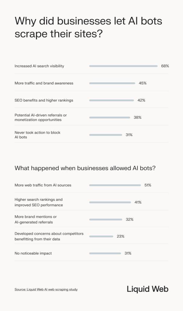 A statistical summary of why businesses allowed AI bots to scrape their sites and the outcomes of doing so. The top reason is increased AI search visibility. When allowing AI web scrapers, 50% reported more web traffic from AI sources.