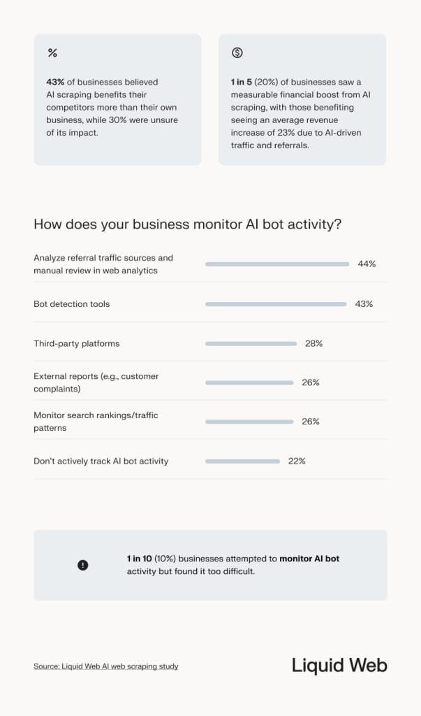 A dataset highlights how businesses monitor and interpret AI bot activity. 43% believe it benefits their competitors more, and 20% saw a measurable financial boost. Monitoring techniques include referral traffic sources, bot detection tools, and third-party platforms. Only 10% of survey respondents found monitoring bot activity too difficult to take on.