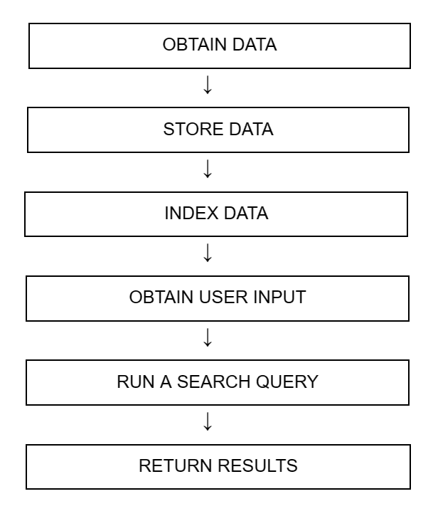 Refer to this diagram for a better understanding of how exactly Apache Solr works.