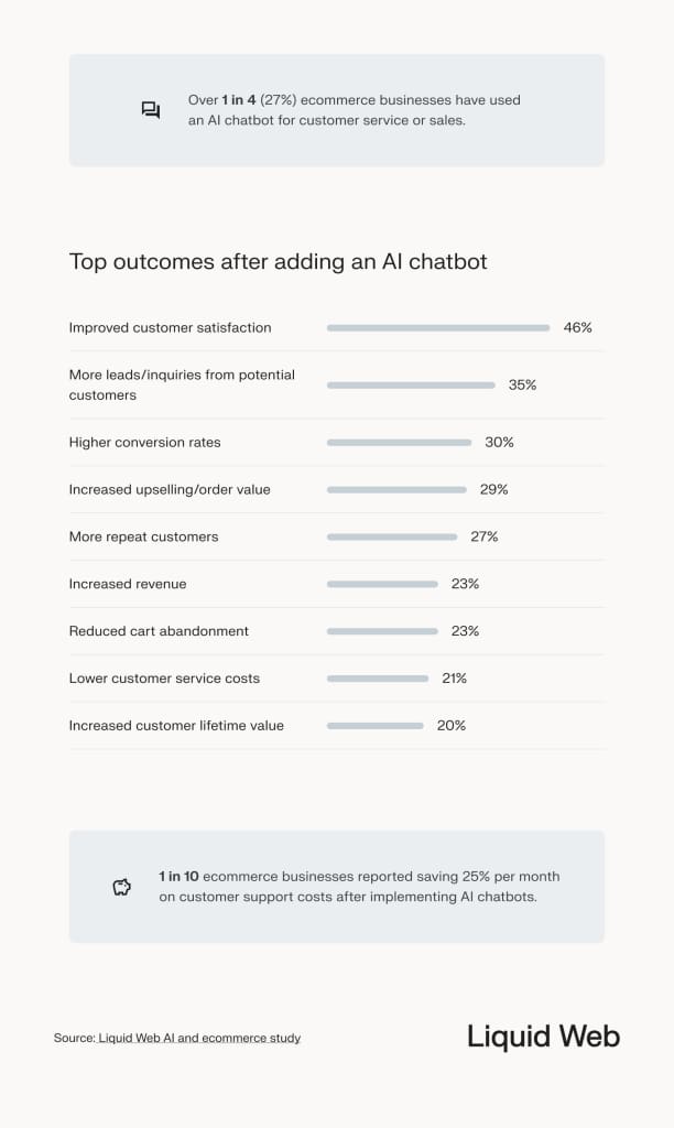 A gathering of statistics shows the top outcomes after ecommerce businesses added AI chatbots for customer service or sales. 1 in 4 have used an AI chatbot for customer service or sales, and 45% of respondents report improved customer satisfaction