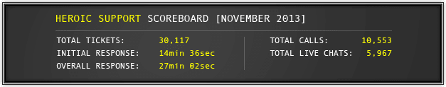 November 2013 Support Statistics November 2013 Support Statistics