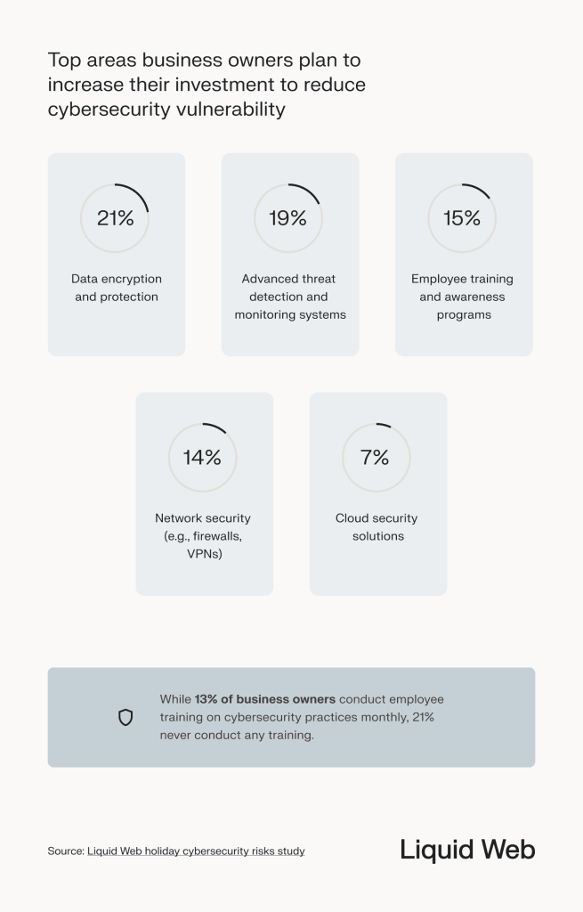 Key budget investment points for ecommerce businesses, which include in priority: data encryption, threat detection systems, and better cybersecurity training