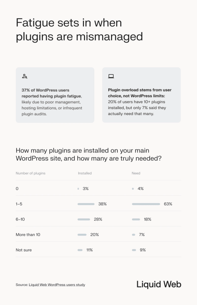 Findings from the study show why plugin fatigue happens, with 37% reporting having plugin fatigue. Research displays that plugin overload stems from user choice, not WordPress. Also shown is the average number of plugins installed, with over half of users (66%) having 1-10 plugins installed. The statistics show that most users need 1-10 plugins to run their site effectively.