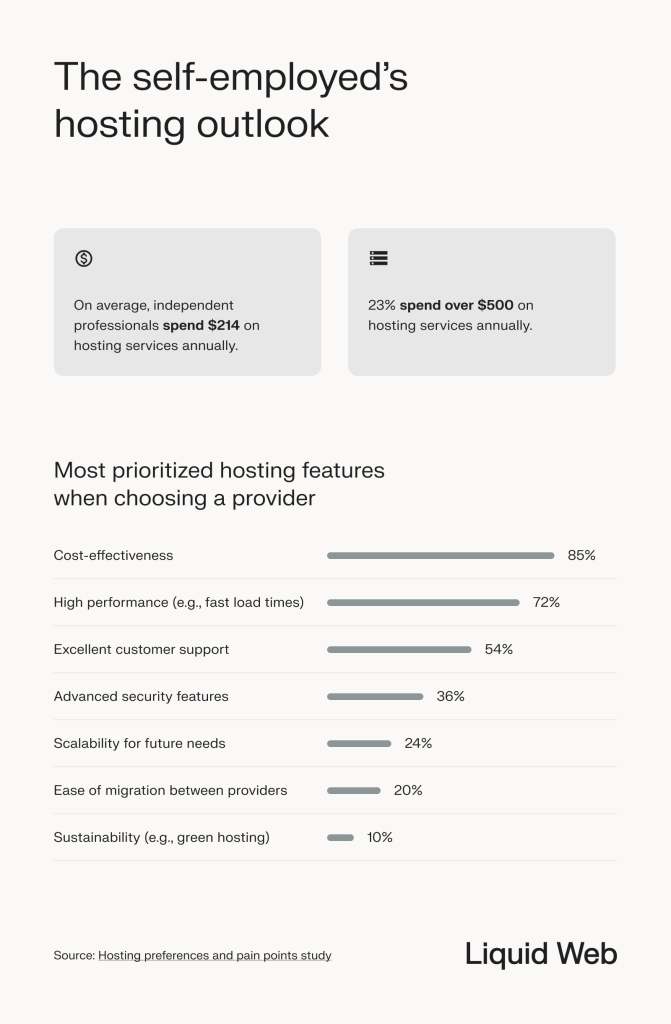Shows the outlook of self-employed professionals on hosting, spending an average of $214 on hosting annually and 23% spending more than $500. The most desired hosting features in order: cost-effectiveness, high performance, customer support, advanced security, scalability, migration, and sustainability.