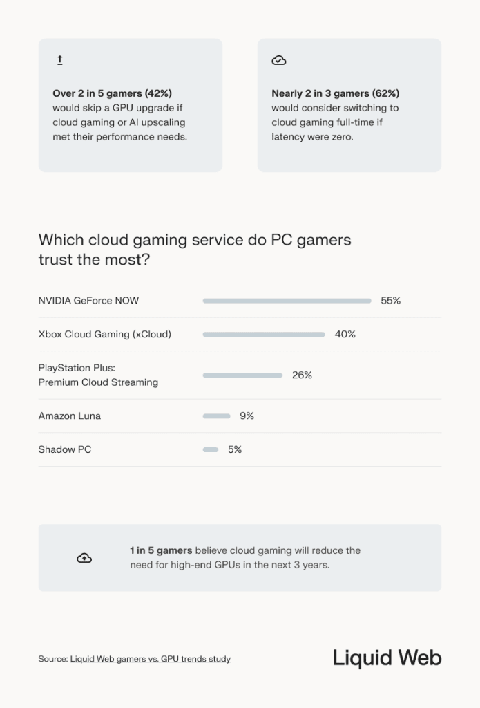Survey results on gamers' attitudes toward cloud gaming, 42% would skip a GPU upgrade for cloud if it matched performance, and 62% would switch to cloud if latency was zero. NVIDIA GeForce NOW and Xbox Cloud Gaming are the most trusted cloud gaming services, with 20% believing cloud gaming will replace hardware GPUs in the future.