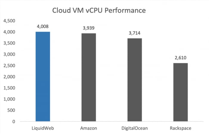 VM vCPU Performance - VPS Hosting Comparison