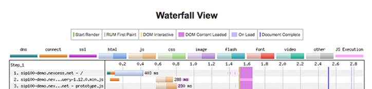 Time To First Byte test
