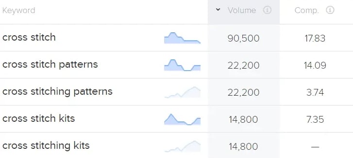 Keyword research for hobbies that make money