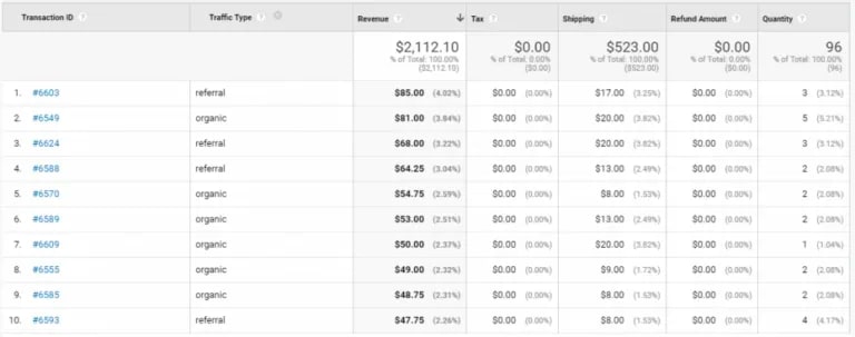 Google Analytics sales performance data