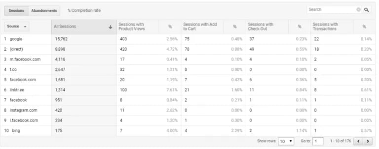 Session and funnel data in Google Analytics