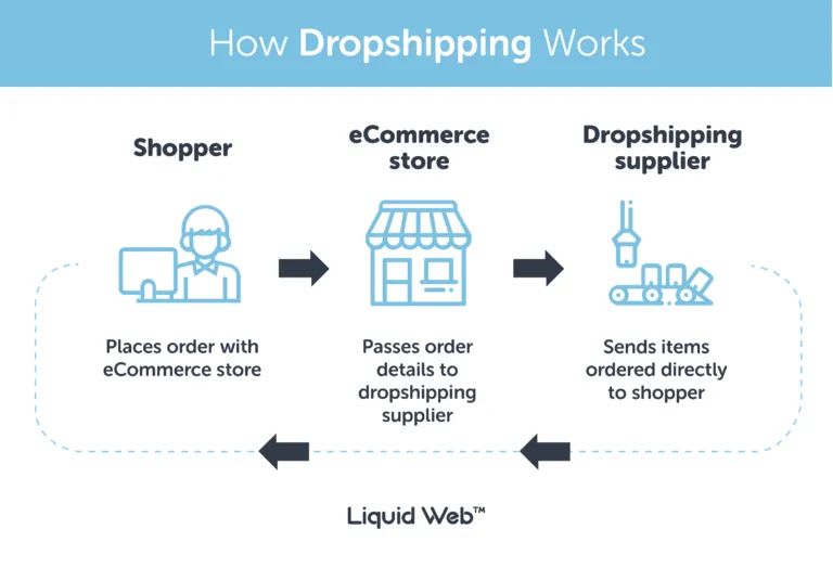 How dropshipping works to get products for online stores.