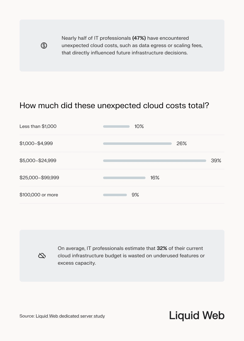 Statistical breakdown of cloud vs dedicated server costs showing nearly half of respondents have experienced unexpected costs using the cloud, 39% of respondents say that costs totaled $5,000-$24,999, only 9% selected $100,000 or more. 32% agree that cloud infrastructure budget is wasted on underused features and excess resources (capacity their organization doesn't use).