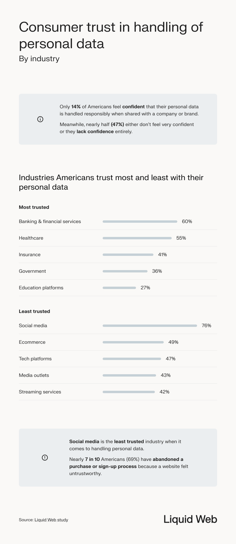Depicts statistics related to consumer trust in handling personal data, only 14% of respondents felt confident their data was being handled responsibly. The most trusted industries by Americans include banking, healthcare, and insurance, while least trusted were social media, ecommerce, and tech platforms. Social media was the least trusted.