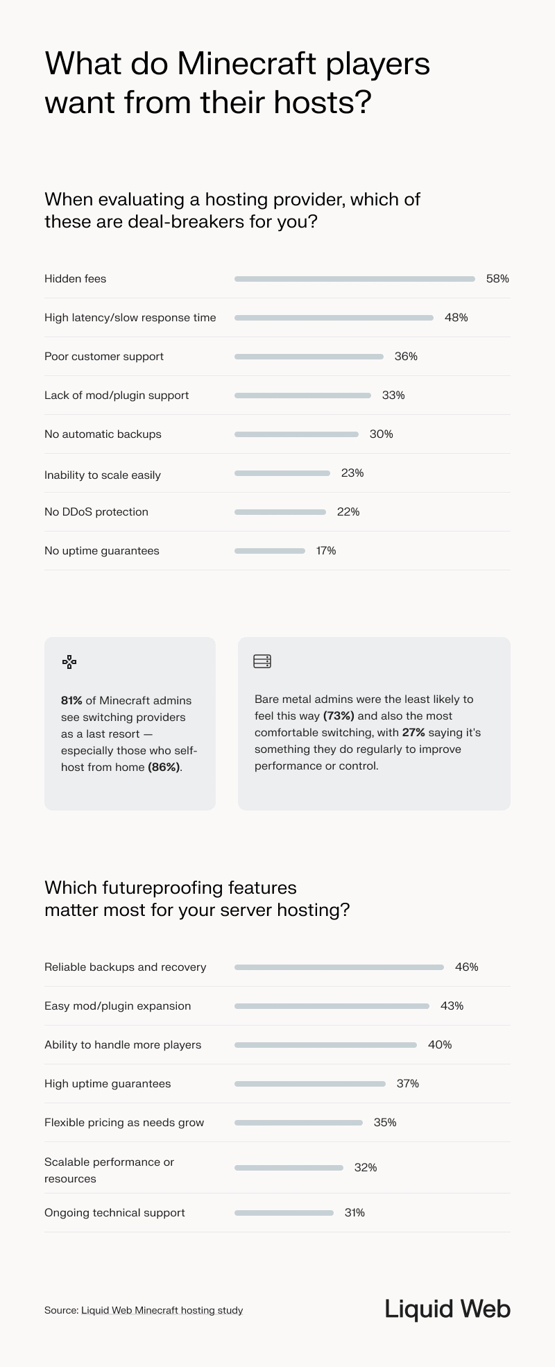 Horizontal bar chart shows the dealbreakers for a Minecraft host, with 58% noting hidden fees and 48% noting high latency/sluggish speeds. Most Minecraft admins see switching providers as a last resort. Features that matter most when switching include reliable backups, easy mod expansions, and the ability to handle more players.