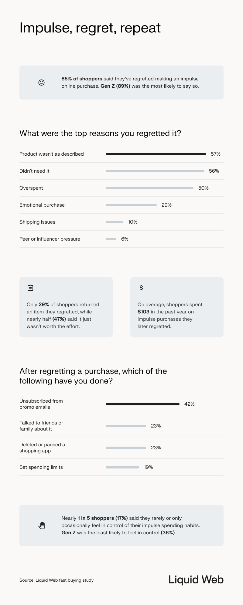 A statistical breakdown of impulse buying and remorse, over half said reasons were product wasn't as described and they didn't really need it. 85% of respondents regretted making an impulse purchase, and followed up with unsubscribing from promo emails. 1 in 5 respondents said they only occasionally feel in control of their impulse buying.