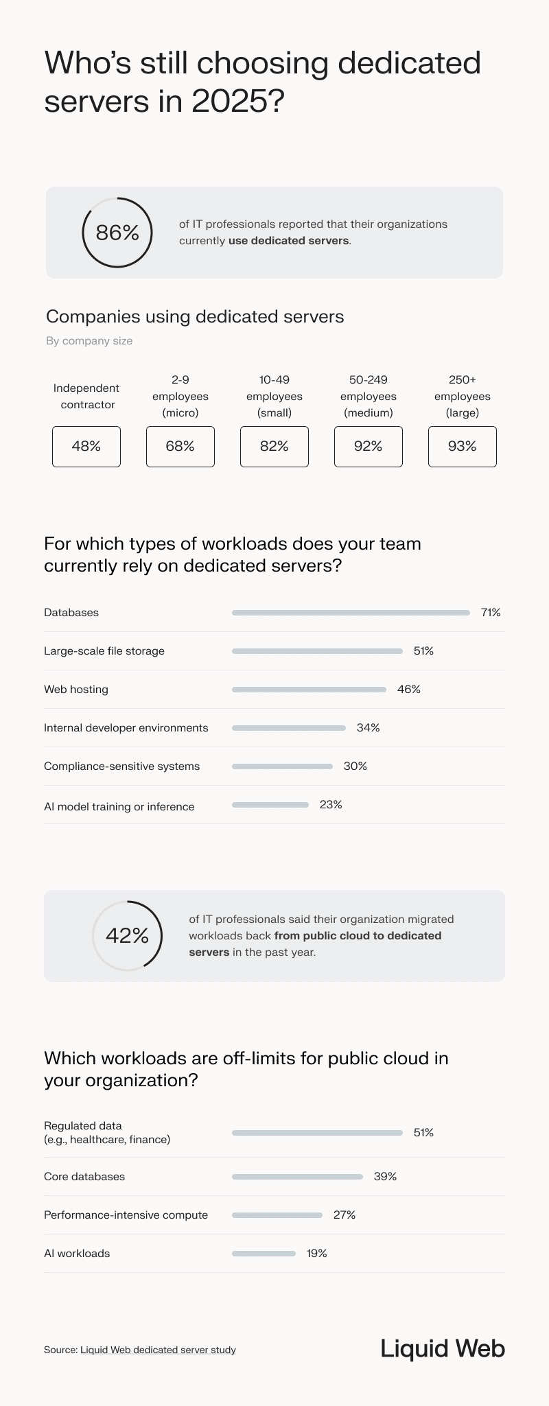 Statistical breakdown of who still chooses dedicated servers, with a callout stating that 86% of IT professionals currently use dedicated servers, company sizes vary, but 82-93% of companies with 10-250+ employees using dedicated servers. The majority of respondents use dedicated servers for databases, with file storage and web hosting coming in behind. A callout states that 42% of companies migrated back from a public cloud to dedicated in the last year, with respondents stating public cloud is off limits due to compliance, core databases, and performance-intensive compute, and AI workloads.