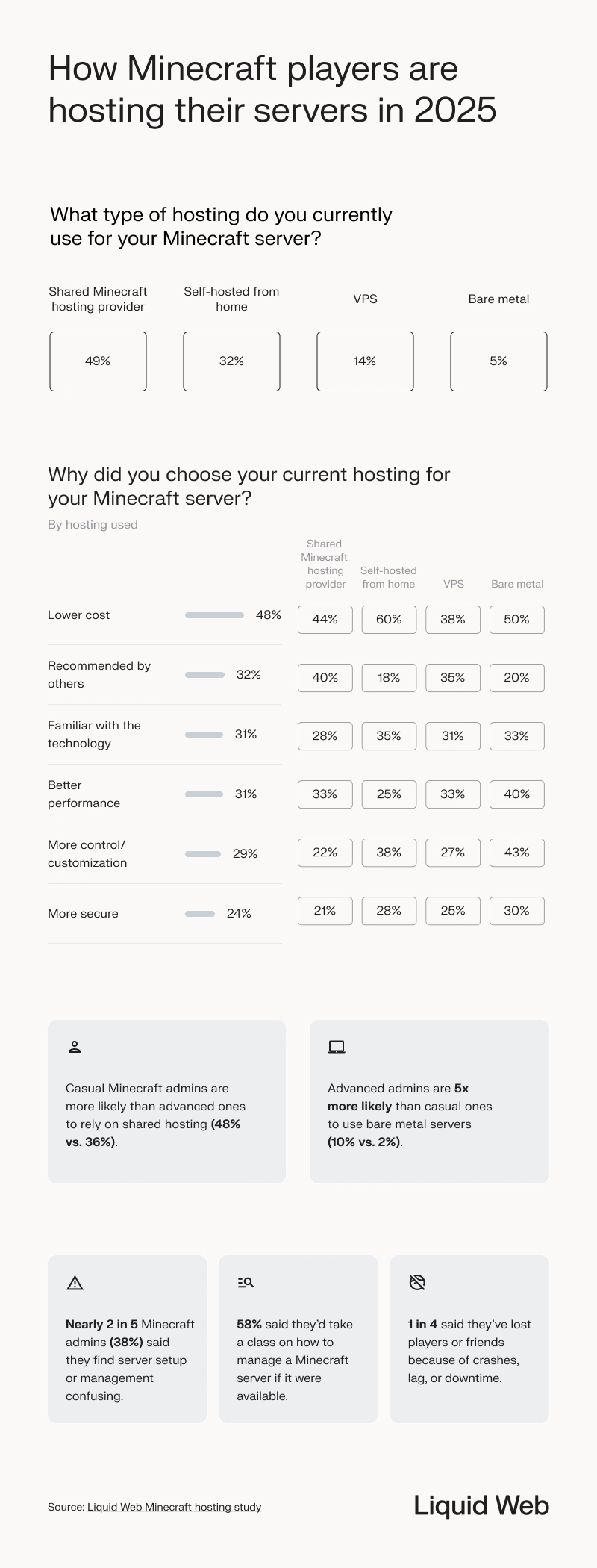 Statistical breakdown of questions and answers to survey respondents 1)What type of hosting do you currently use? Top three hosting types are shared Minecraft hosting, a home server, and VPS. 2) Why did you choose your current host for Minecraft? Top three reasons are lower cost, recommendations, and familiar with the technology, which are broken down into the hosting types segments. Insights gained from the data follow.