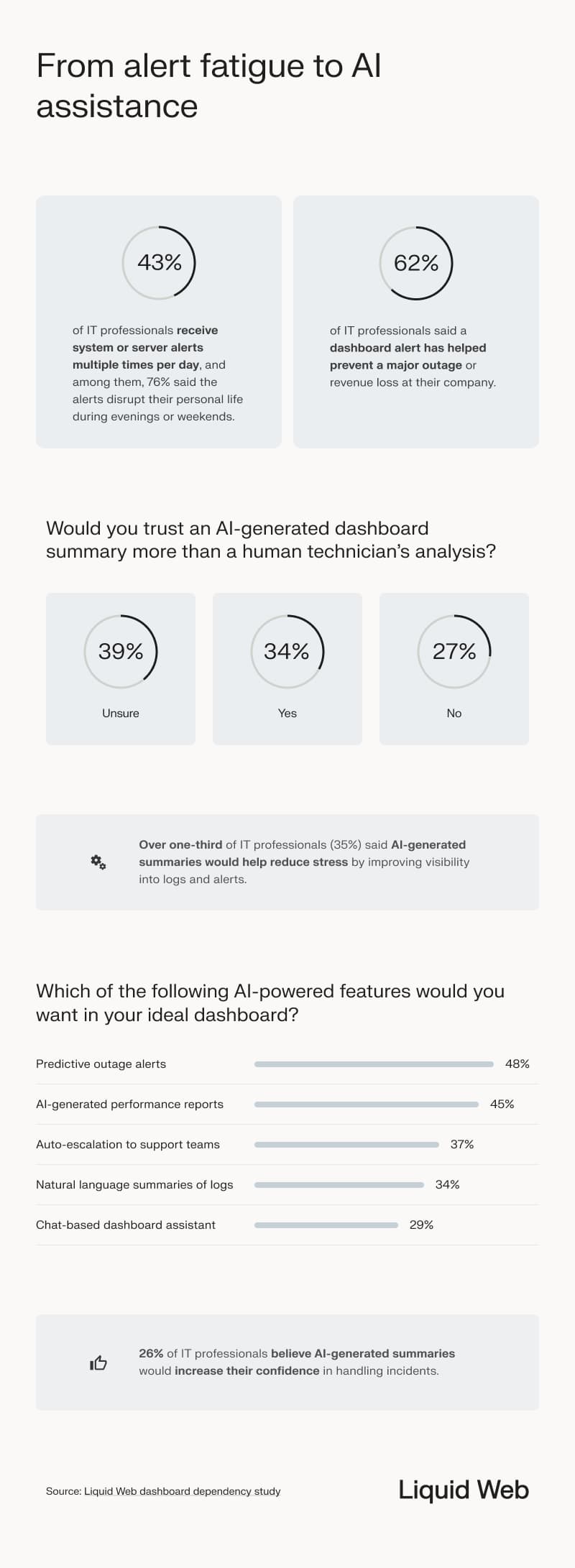 Shows statistics regarding alert fatigue and AI usage within server portals, with 43% of survey respondents receiving system alerts several times per day including weekends and evenings, 62% said that alerts have helped prevent an outage or revenue loss. Below that, a representation of interest in AI generated summaries in a dashboard, with total 73% respondents saying they would be interested and one third saying it would reduce stress -- they were most interested in predictive outage alerts and AI-generated performance reports.