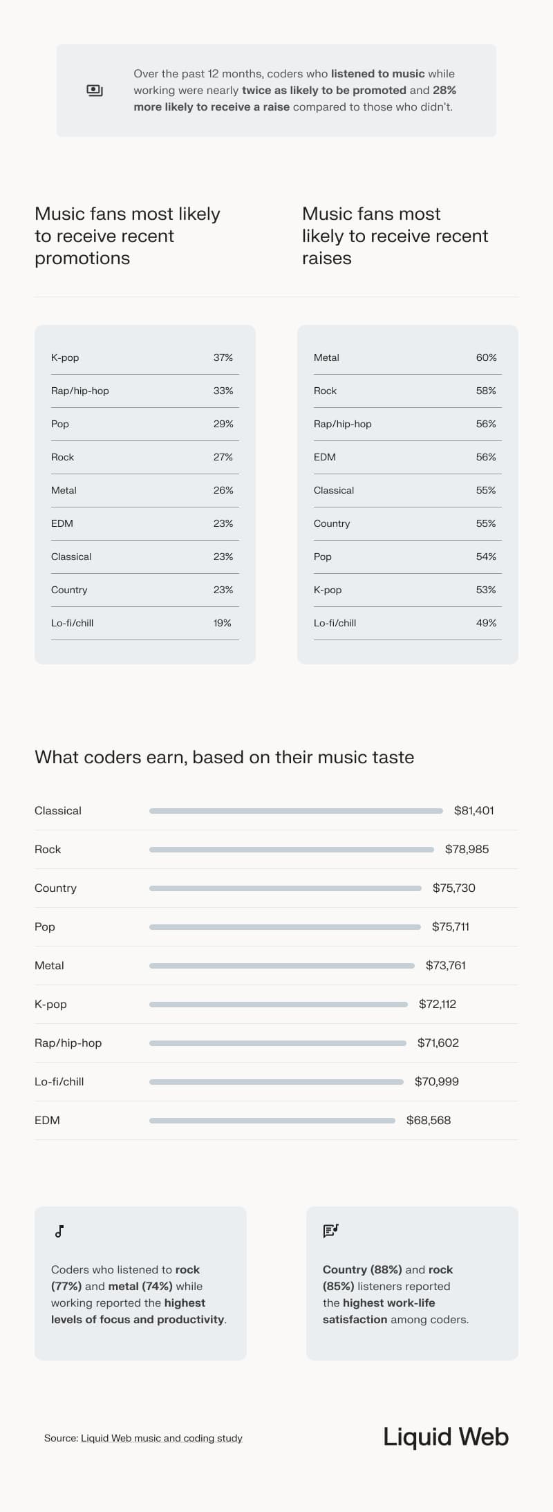 A comparison of music listened to while coding and its relationship with recent promotions and raises -- those who listened to music while coding were twice as likely to be promoted and 28% more likely to receive a raise. Classical listeners earned the most money, followed by rock, country, pop, metal, k-pop, hip hop, lo-fi, and EDM.