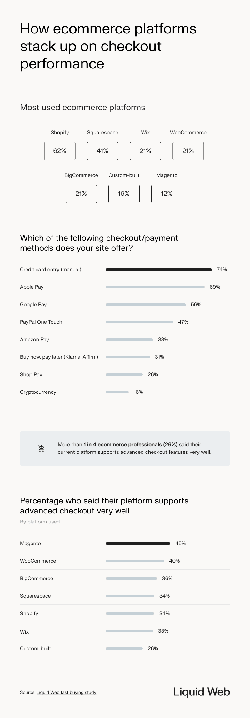 A review of ecommerce platforms and advanced checkout performance, top 3 platforms from survey respondents are Shopify, Squarespace, Wix, and WooCommerce. Only 26% said their platform supports advanced checkouts well -- with Magento being the most popular platform for advanced checkout performance.