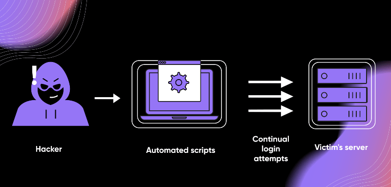 Graphic depicting a brute force attack