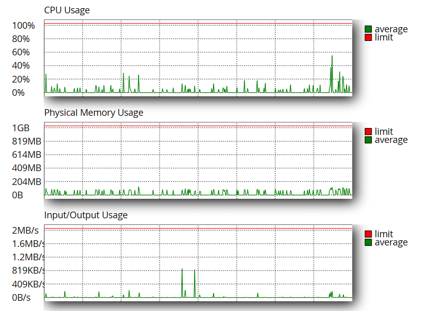 Resource usage in cPanel.