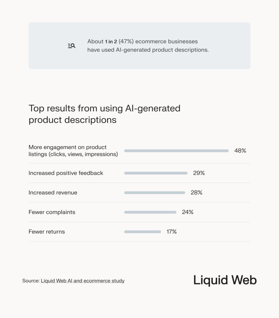 Data points showing the impact of AI-generated product descriptions on ecommerce businesses: 1 in 2 have used AI generated product descriptions, commonly leading to more engagement and positive feedback.