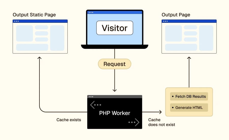Diagram showing PHP workers' workflow