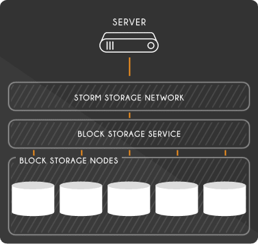 Liquid Web Storm Block Storage