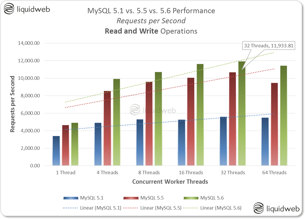 postgres vs mysql performance 2021