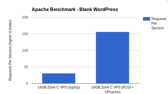 PHP with FCGI and OPcache performed 5 times faster than suPHP in this simpla Apache Benchmark test