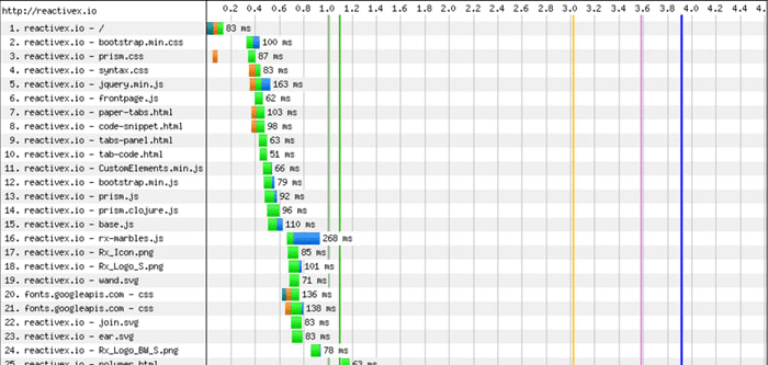 Waterfall Chart of a Website