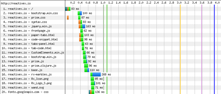 Waterfall Chart of a Website