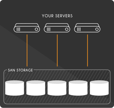 Storage Area Network