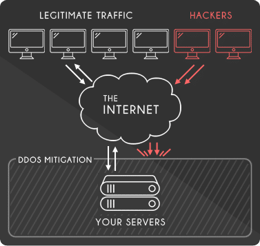 How DDoD Attack Prevention works