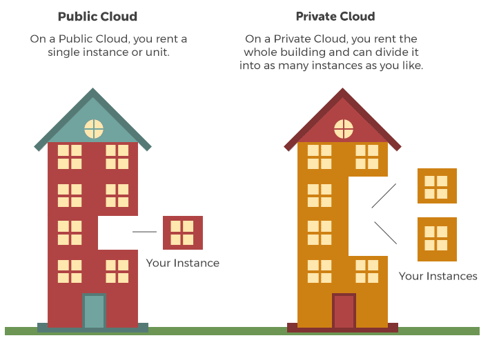 Public Cloud vs. Private Cloud: On a Public Cloud, you rent a single instance or unit. On a Private Cloud you rent the whole building and can divide it into as many instances as you like.