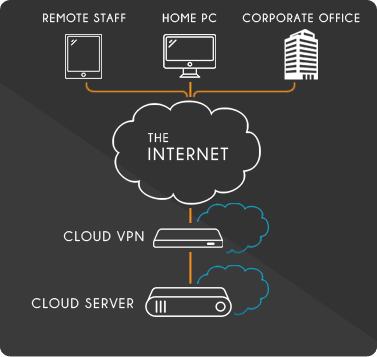 VPN Diagram - Securely connect to your Liquid Web Sever thru a Virtual Private Network