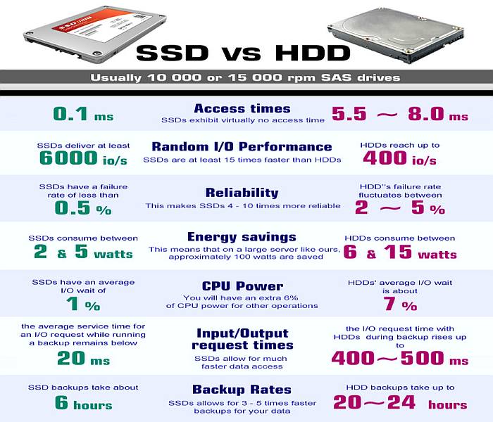 SSD power requirements