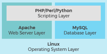 LAMP stack with a scripting layer, web server layer, database layer, and an OS layer