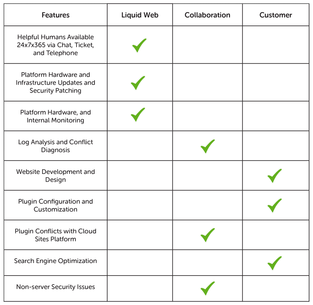 Liquid Web Cloud Sites Scope of Support Comparison