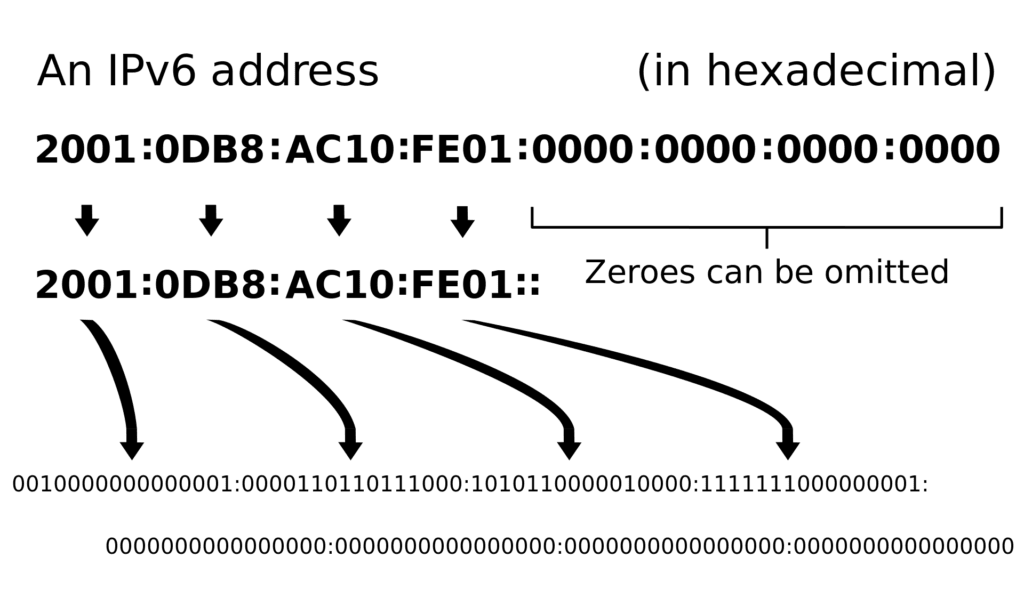 Ipv6 address