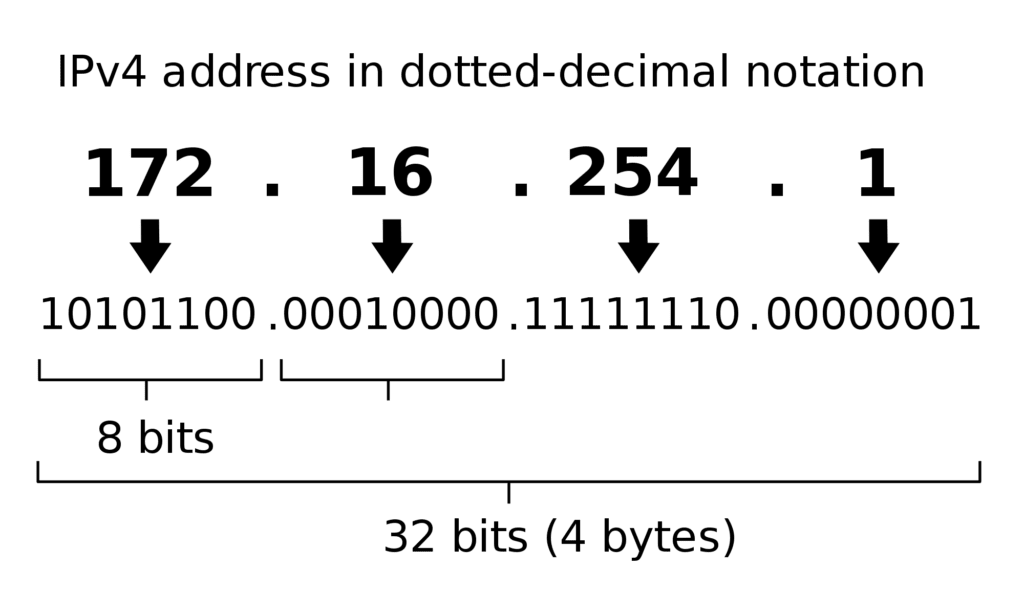 ipv4 address