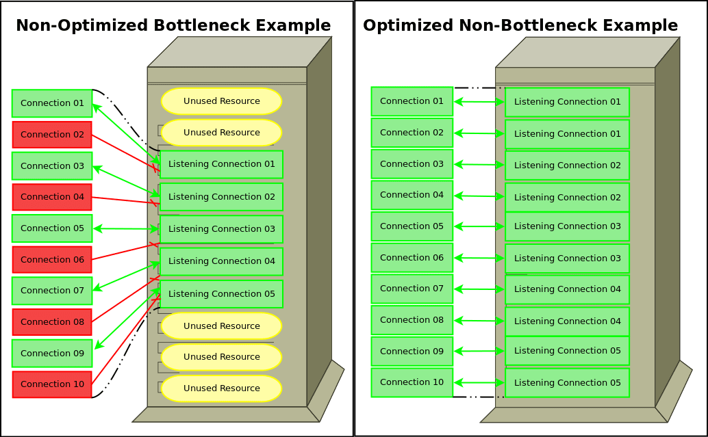 Non optimized