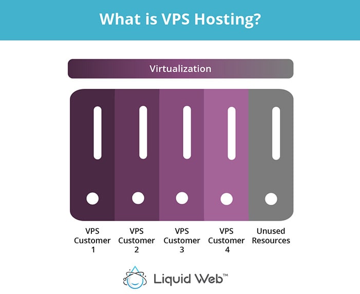 example of server virtualization through a vps that is divided into 5 environments