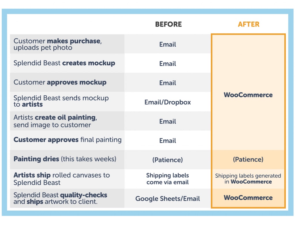 Final 9 step process - before and after shot with WooCommerce automation