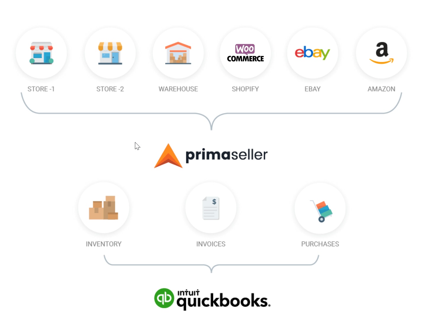 quickbooks and primaseller