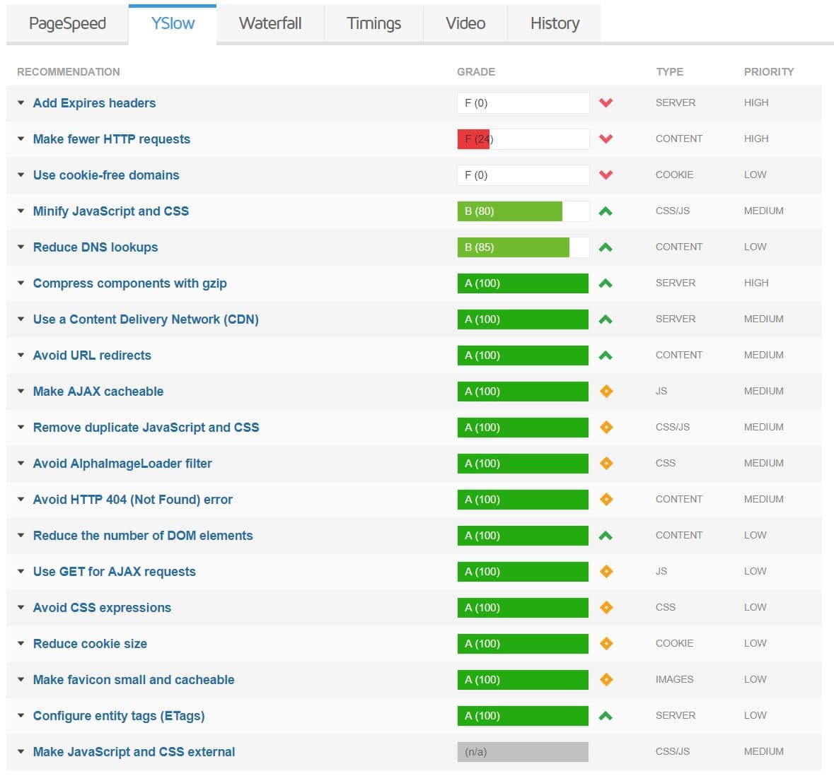 yslow score gtmetrix reports