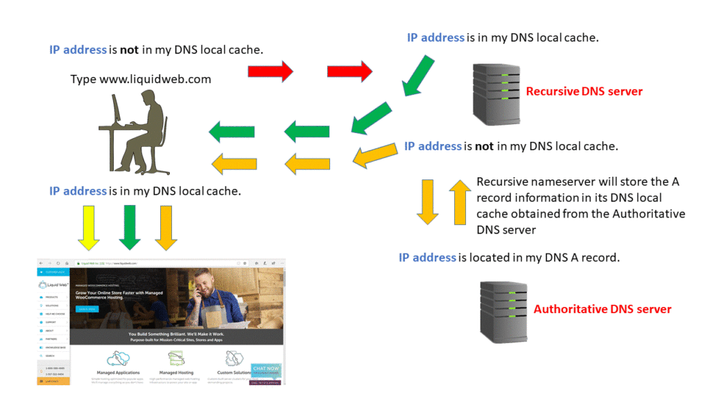 The DNS Process