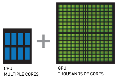 Performance comparison of GPUs vs CPUs.