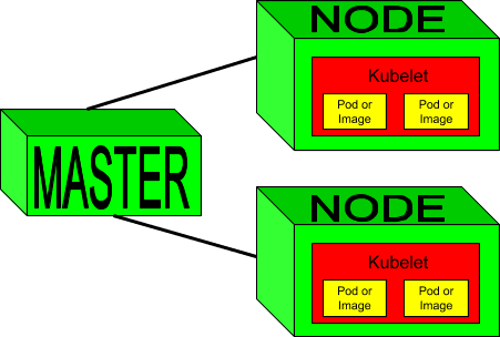 The Master communicates with containers through the worker node.